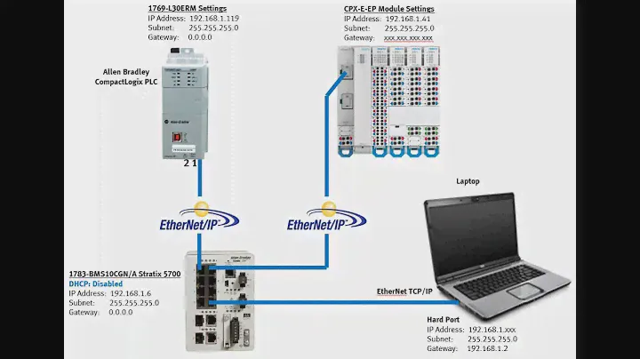CPX-E-EP x1 + CLogix + EthIP + 16DI.8DO.4AI.4AO + GEN + Status Bits & Explicit Messaging