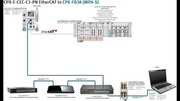 CPX-FB38 + CPX-E-CEC-C1-PN SP10 + EtherCAT Remote IO + 8DI.4AITC.8DIDO.MPA1S